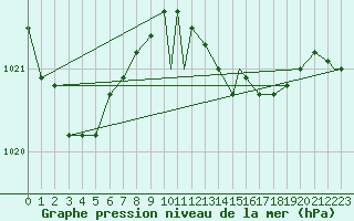 Courbe de la pression atmosphrique pour Odiham