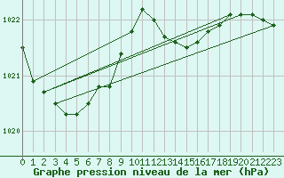 Courbe de la pression atmosphrique pour Bulson (08)