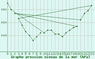 Courbe de la pression atmosphrique pour Pointe de Socoa (64)