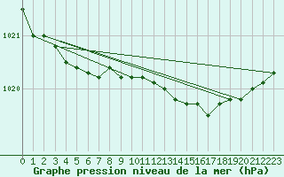 Courbe de la pression atmosphrique pour Boulmer