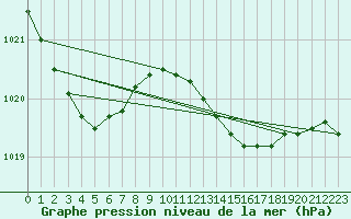 Courbe de la pression atmosphrique pour Terschelling Hoorn