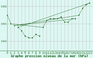 Courbe de la pression atmosphrique pour Renwez (08)