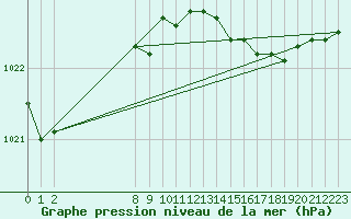 Courbe de la pression atmosphrique pour Grandfresnoy (60)