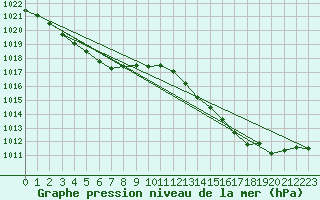 Courbe de la pression atmosphrique pour Ile du Levant (83)