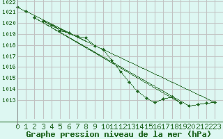 Courbe de la pression atmosphrique pour Neuchatel (Sw)