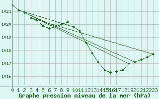 Courbe de la pression atmosphrique pour Aniane (34)