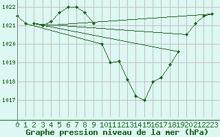 Courbe de la pression atmosphrique pour Cevio (Sw)