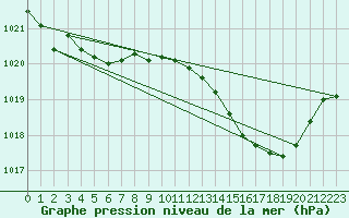 Courbe de la pression atmosphrique pour Pau (64)