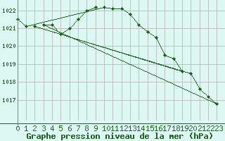 Courbe de la pression atmosphrique pour Koksijde (Be)