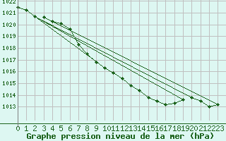 Courbe de la pression atmosphrique pour Harzgerode