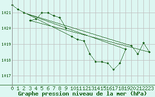 Courbe de la pression atmosphrique pour Cevio (Sw)