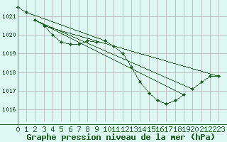 Courbe de la pression atmosphrique pour Als (30)