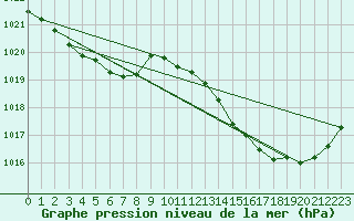 Courbe de la pression atmosphrique pour La Poblachuela (Esp)