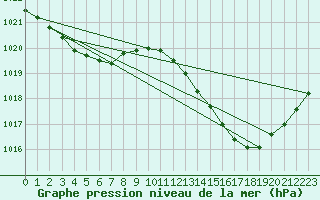Courbe de la pression atmosphrique pour Pointe de Socoa (64)