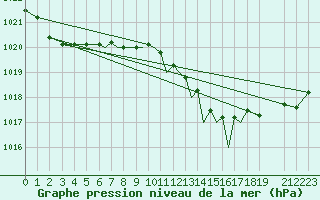 Courbe de la pression atmosphrique pour Madrid-Colmenar