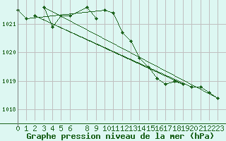 Courbe de la pression atmosphrique pour Dourbes (Be)