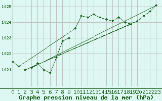 Courbe de la pression atmosphrique pour Pau (64)