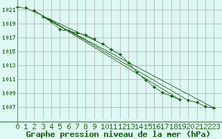 Courbe de la pression atmosphrique pour Herserange (54)