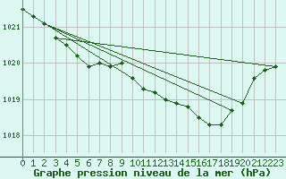 Courbe de la pression atmosphrique pour Lans-en-Vercors (38)