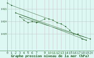 Courbe de la pression atmosphrique pour Recoules de Fumas (48)