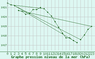 Courbe de la pression atmosphrique pour Ambrieu (01)