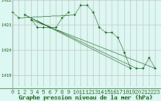 Courbe de la pression atmosphrique pour Guidel (56)