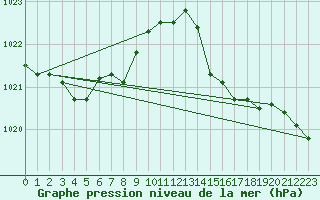 Courbe de la pression atmosphrique pour Aigrefeuille d