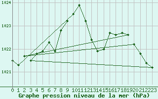 Courbe de la pression atmosphrique pour Herhet (Be)