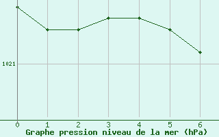 Courbe de la pression atmosphrique pour Vaxjo