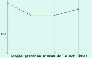 Courbe de la pression atmosphrique pour Vaxjo