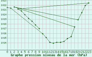 Courbe de la pression atmosphrique pour Manston (UK)