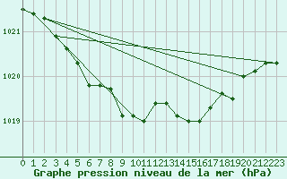 Courbe de la pression atmosphrique pour Aboyne