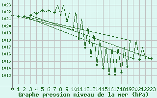 Courbe de la pression atmosphrique pour Pamplona (Esp)