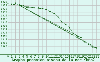 Courbe de la pression atmosphrique pour Lamballe (22)