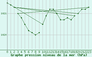 Courbe de la pression atmosphrique pour Le Talut - Belle-Ile (56)