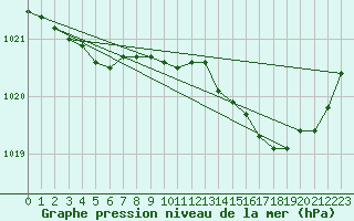 Courbe de la pression atmosphrique pour Recoules de Fumas (48)