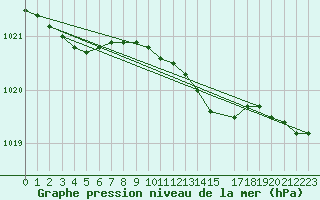 Courbe de la pression atmosphrique pour Plymouth (UK)