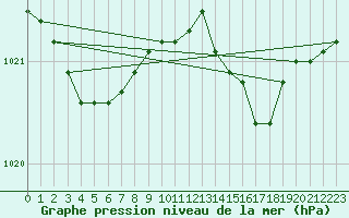 Courbe de la pression atmosphrique pour Grardmer (88)