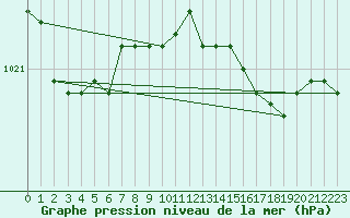 Courbe de la pression atmosphrique pour Sint Katelijne-waver (Be)