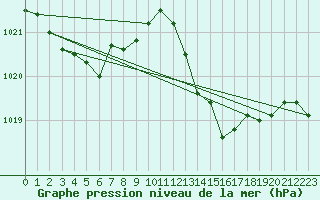 Courbe de la pression atmosphrique pour Figari (2A)