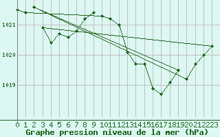 Courbe de la pression atmosphrique pour Perpignan Moulin  Vent (66)