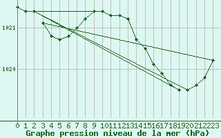 Courbe de la pression atmosphrique pour Frontenay (79)