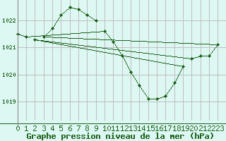 Courbe de la pression atmosphrique pour Andau