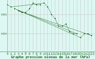 Courbe de la pression atmosphrique pour Mumbles