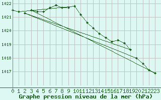 Courbe de la pression atmosphrique pour Ummendorf