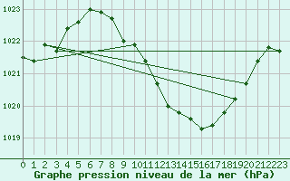 Courbe de la pression atmosphrique pour Neuchatel (Sw)