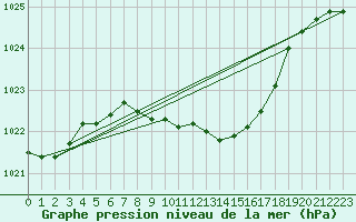 Courbe de la pression atmosphrique pour Hallau