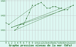 Courbe de la pression atmosphrique pour Figari (2A)