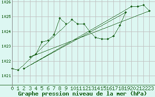 Courbe de la pression atmosphrique pour Ble - Binningen (Sw)