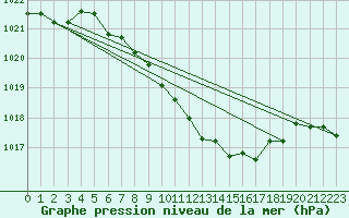 Courbe de la pression atmosphrique pour Schleiz